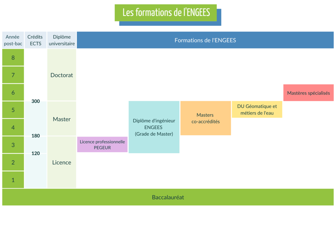 Les formations de l'ENGEES